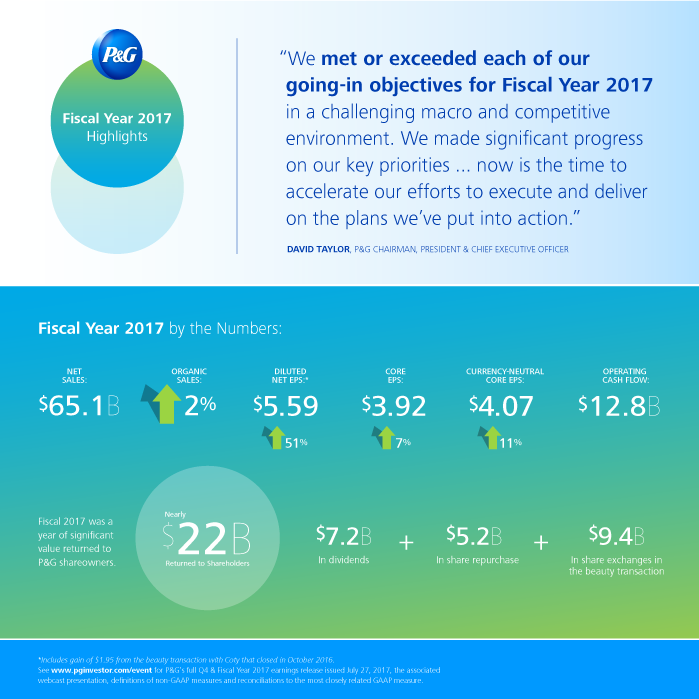 P&G Announces Results for Fiscal Year 2017